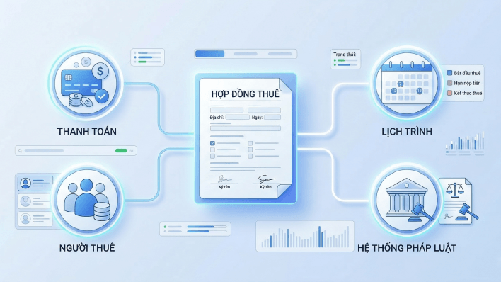 Giải pháp giảm thiểu rủi ro pháp lý trong quản lý hợp đồng cho thuê